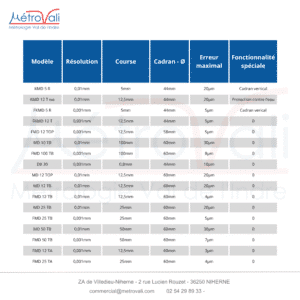 03 / Comparateur à cadran numérique course 0.8 mm à 100 mm